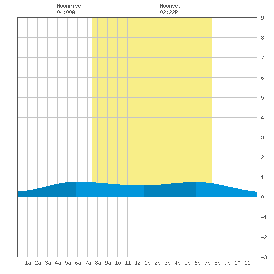 Port Salerno tide chart for Friday, March 13, 2026