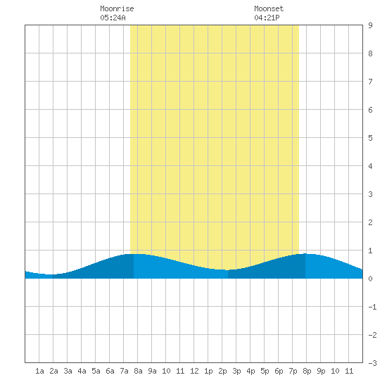 Port Salerno tide chart for Sunday, March 15, 2026