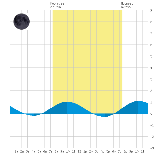 Port Salerno tide chart for Wednesday, March 18, 2026
