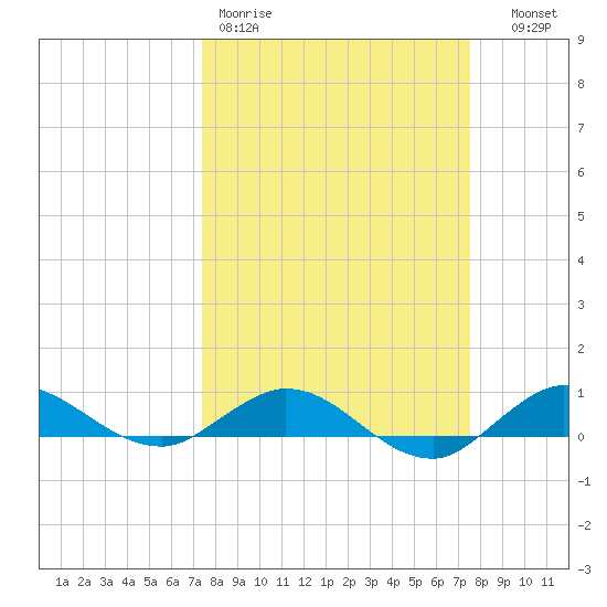 Port Salerno tide chart for Friday, March 20, 2026