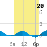 Port Salerno tide chart for Friday, March 20, 2026