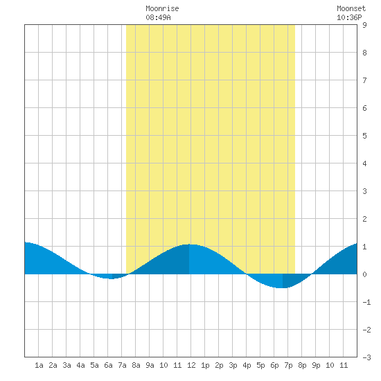 Port Salerno tide chart for Saturday, March 21, 2026