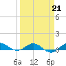 Port Salerno tide chart for Saturday, March 21, 2026