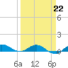 Port Salerno tide chart for Sunday, March 22, 2026