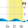 Port Salerno tide chart for Monday, March 23, 2026