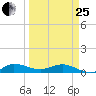 Port Salerno tide chart for Wednesday, March 25, 2026