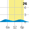 Port Salerno tide chart for Thursday, March 26, 2026