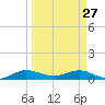Port Salerno tide chart for Friday, March 27, 2026