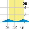 Port Salerno tide chart for Saturday, March 28, 2026