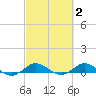 Port Salerno tide chart for Monday, March 2, 2026