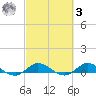 Port Salerno tide chart for Tuesday, March 3, 2026