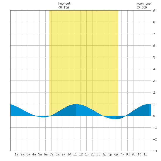 Port Salerno tide chart for Friday, March 6, 2026