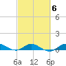 Port Salerno tide chart for Friday, March 6, 2026