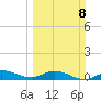 Port Salerno tide chart for Sunday, March 8, 2026