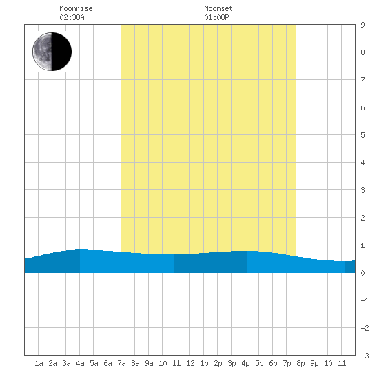 Port Salerno tide chart for Friday, April 10, 2026