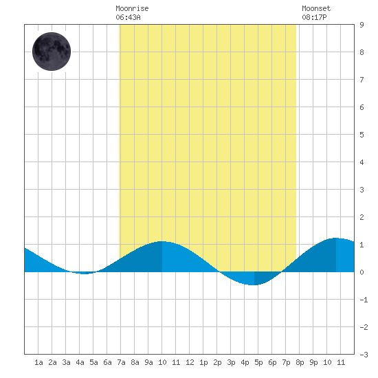 Port Salerno tide chart for Friday, April 17, 2026
