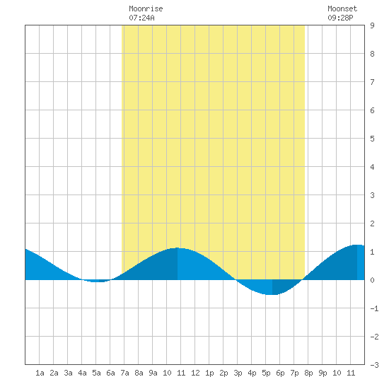 Port Salerno tide chart for Saturday, April 18, 2026