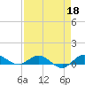 Port Salerno tide chart for Saturday, April 18, 2026