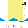 Port Salerno tide chart for Sunday, April 19, 2026