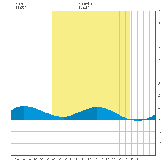 Port Salerno tide chart for Wednesday, April 22, 2026