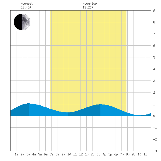 Port Salerno tide chart for Thursday, April 23, 2026