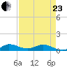 Port Salerno tide chart for Thursday, April 23, 2026