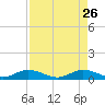 Port Salerno tide chart for Sunday, April 26, 2026