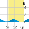 Port Salerno tide chart for Friday, April 3, 2026