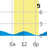 Port Salerno tide chart for Sunday, April 5, 2026