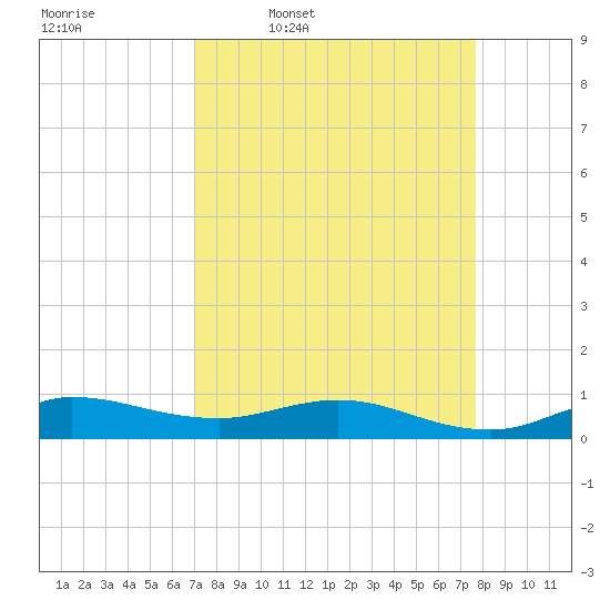 Port Salerno tide chart for Tuesday, April 7, 2026