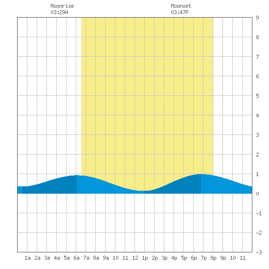 Port Salerno tide chart for Tuesday, May 12, 2026