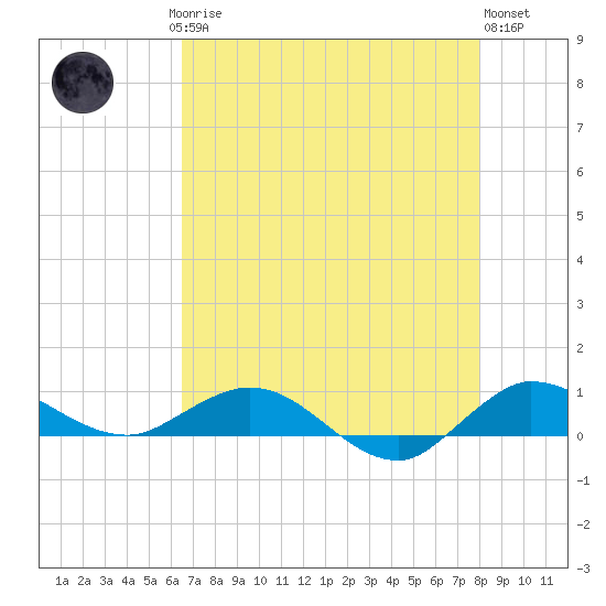 Port Salerno tide chart for Saturday, May 16, 2026