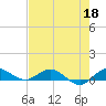 Port Salerno tide chart for Monday, May 18, 2026