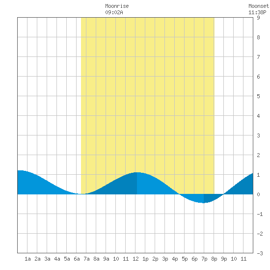 Port Salerno tide chart for Tuesday, May 19, 2026
