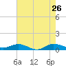 Port Salerno tide chart for Tuesday, May 26, 2026