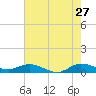 Port Salerno tide chart for Wednesday, May 27, 2026
