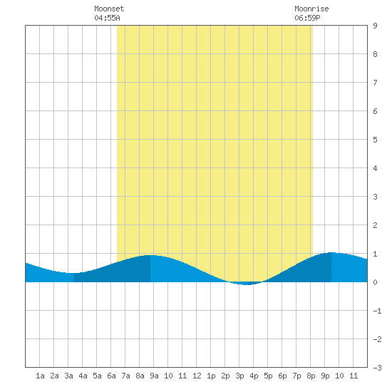 Port Salerno tide chart for Friday, May 29, 2026