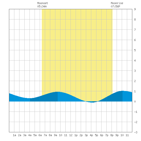 Port Salerno tide chart for Saturday, May 30, 2026