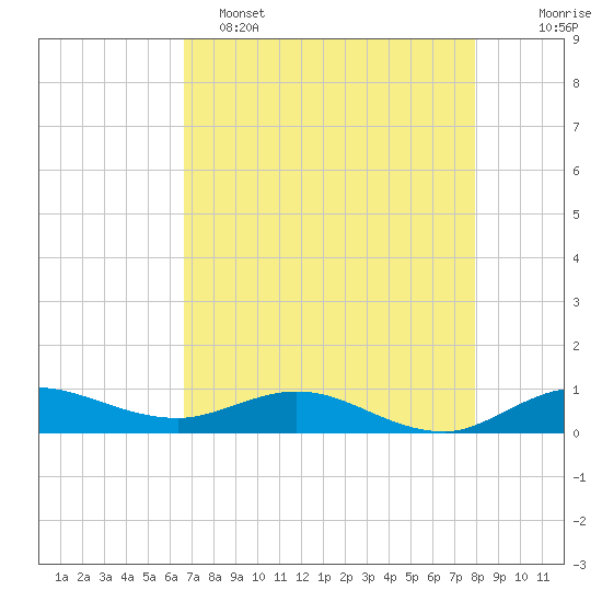 Port Salerno tide chart for Monday, May 4, 2026