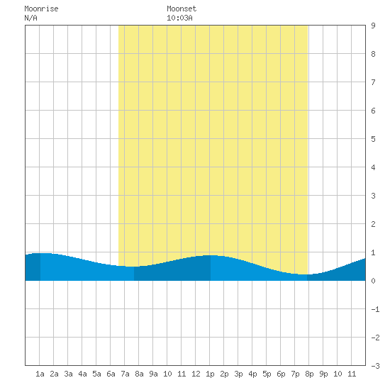 Port Salerno tide chart for Wednesday, May 6, 2026