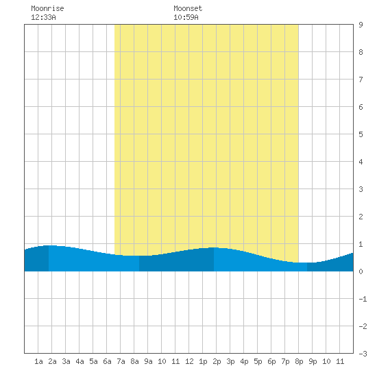 Port Salerno tide chart for Thursday, May 7, 2026