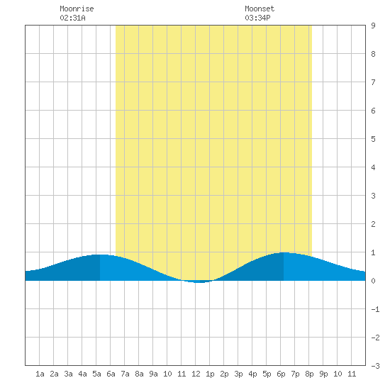 Port Salerno tide chart for Wednesday, June 10, 2026