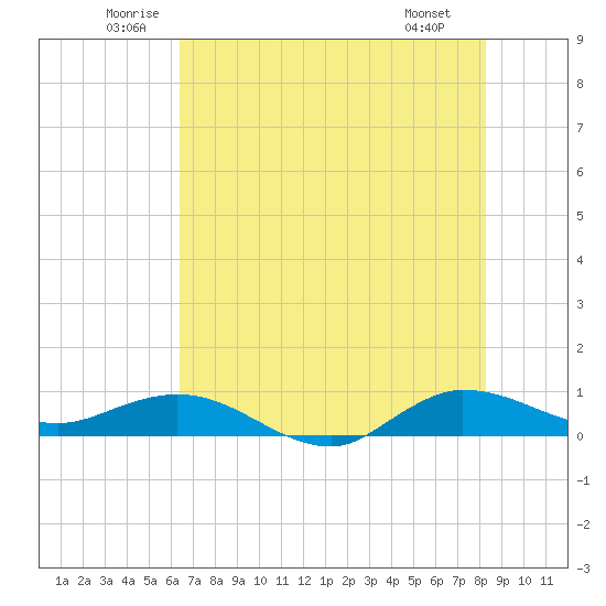 Port Salerno tide chart for Thursday, June 11, 2026