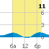 Port Salerno tide chart for Thursday, June 11, 2026