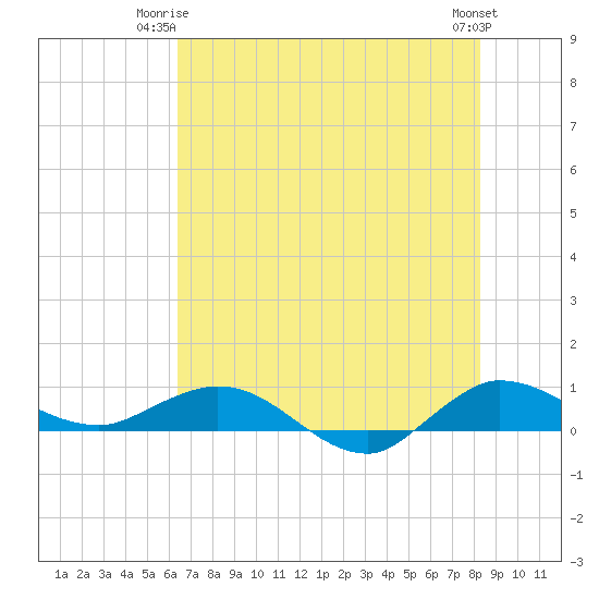 Port Salerno tide chart for Saturday, June 13, 2026