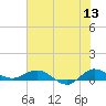 Port Salerno tide chart for Saturday, June 13, 2026