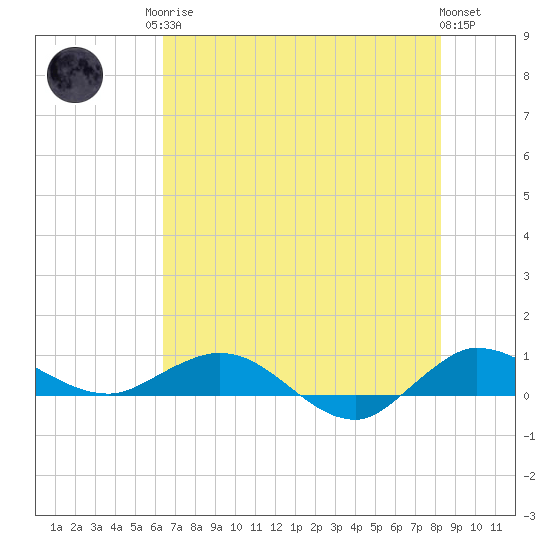 Port Salerno tide chart for Sunday, June 14, 2026