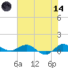 Port Salerno tide chart for Sunday, June 14, 2026