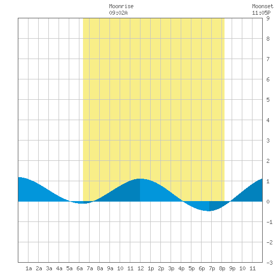 Port Salerno tide chart for Wednesday, June 17, 2026
