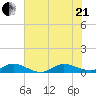 Port Salerno tide chart for Sunday, June 21, 2026